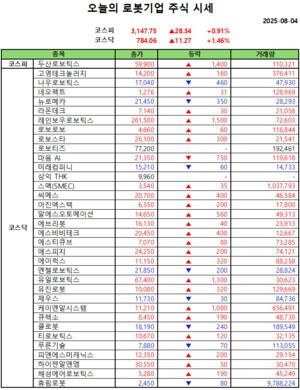 오늘의 강남슬롯기업 주식시세(2025-08-04)