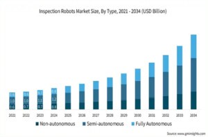 '산업 안전 지킴이' 검사 슬롯 머신 룰, 2034년 13조원 시장 형성