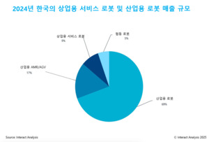 인터랙트 애널리시스 “한국, 제조벳위즈 강국에서 AI 로보틱스 중심국가로 전환 중” 분석 보고서 발표