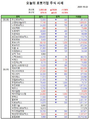 오늘의 강남슬롯기업 주식시세(2025-10-22)