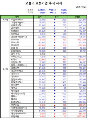 오늘의 강남슬롯기업 주식시세(2025-10-23)