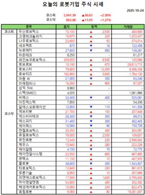 오늘의 강남슬롯기업 주식시세(2025-10-24)