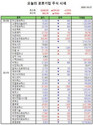 오늘의 강남슬롯기업 주식시세(2025-10-27)