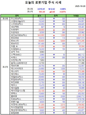 오늘의 강남슬롯기업 주식시세(2025-10-28)