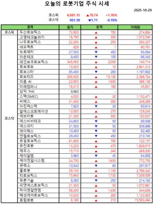 오늘의 강남슬롯기업 주식시세(2025-10-29)