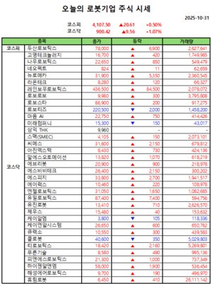 오늘의 강남슬롯기업 주식시세(2025-10-31)