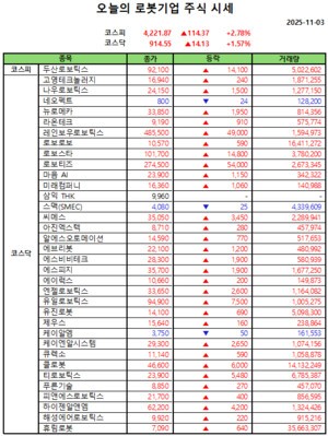 오늘의 강남슬롯기업 주식시세(2025-11-3)