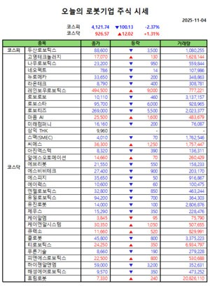 오늘의 강남슬롯기업 주식시세(2025-11-4)