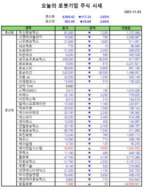 오늘의 강남슬롯기업 주식시세(2025-11-5)