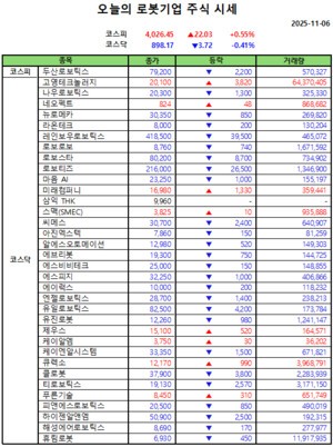 오늘의 강남슬롯기업 주식시세(2025-11-6)