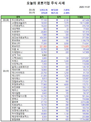 오늘의 로봇기업 주식시세(2025-11-7)