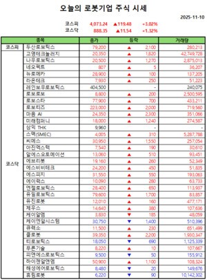 오늘의 로봇기업 주식시세(2025-11-10)