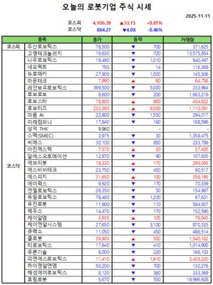 오늘의 로봇기업 주식시세(2025-11-11)