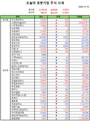 오늘의 로봇기업 주식시세(2025-11-12)