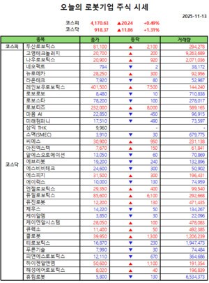 오늘의 로봇기업 주식시세(2025-11-13)