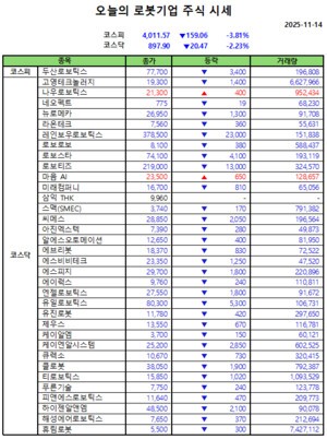 오늘의 로봇기업 주식시세(2025-11-14)