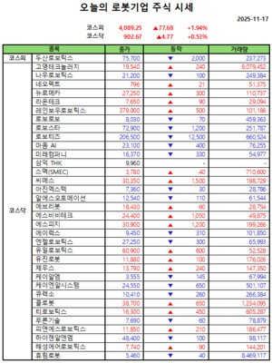 오늘의 로봇기업 주식시세(2025-11-17)