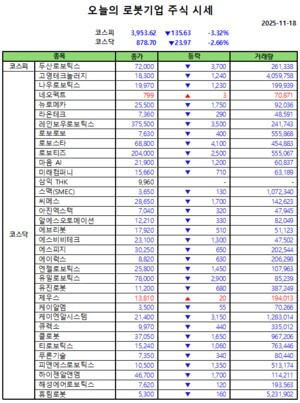 오늘의 로봇기업 주식시세(2025-11-18)