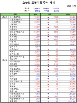 오늘의 로봇기업 주식시세(2025-11-19)