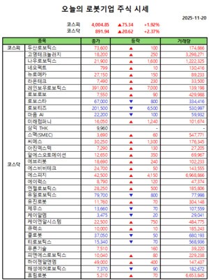 오늘의 로봇기업 주식시세(2025-11-20)