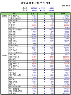 오늘의 로봇기업 주식시세(2025-11-21)