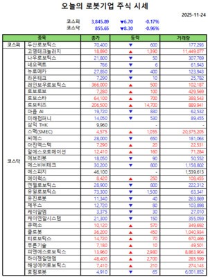 오늘의 로봇기업 주식시세(2025-11-24)