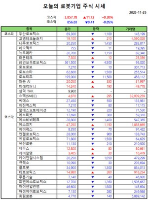 오늘의 로봇기업 주식시세(2025-11-25)