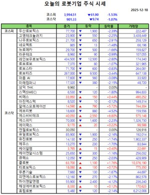 오늘의 슬롯 머신 후기기업 주식시세(2025-12-18)