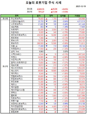 오늘의 슬롯 머신 후기기업 주식시세(2025-12-19)