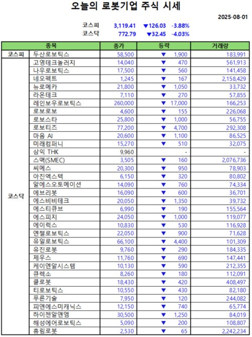 오늘의 메리트카지노기업 주식시세(2025-08-01)
