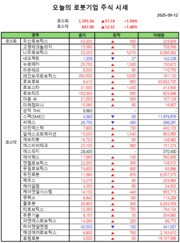 오늘의 검증 슬롯사이트기업 주식시세(2025-09-12)