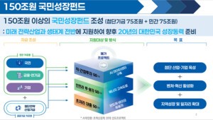 국민성장펀드, 100조→150조로 대폭 확대